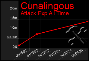 Total Graph of Cunalingous