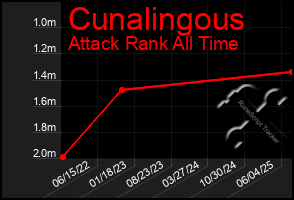 Total Graph of Cunalingous