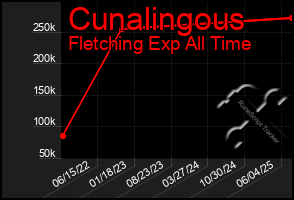 Total Graph of Cunalingous