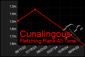 Total Graph of Cunalingous