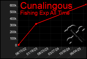 Total Graph of Cunalingous