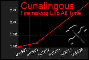 Total Graph of Cunalingous