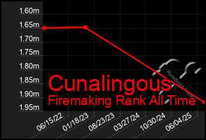 Total Graph of Cunalingous
