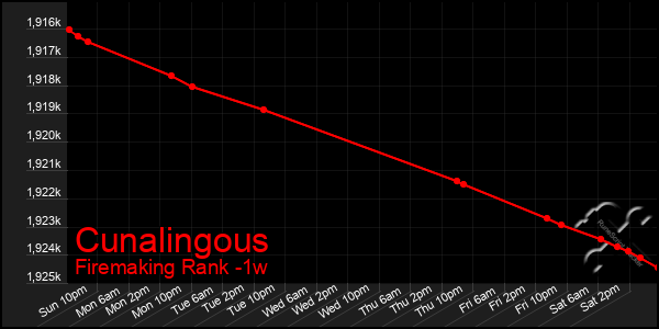 Last 7 Days Graph of Cunalingous