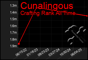 Total Graph of Cunalingous