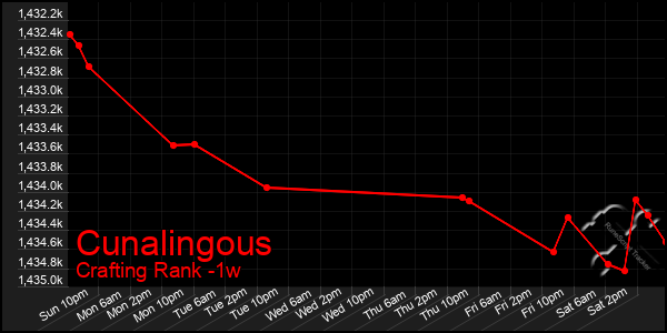 Last 7 Days Graph of Cunalingous