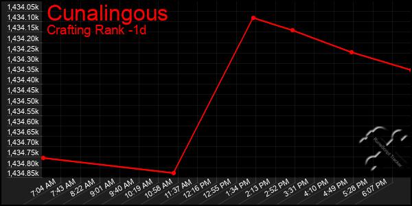 Last 24 Hours Graph of Cunalingous