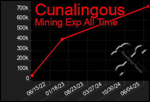 Total Graph of Cunalingous