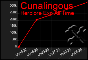 Total Graph of Cunalingous