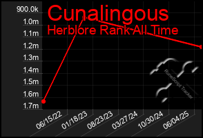 Total Graph of Cunalingous