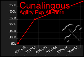 Total Graph of Cunalingous