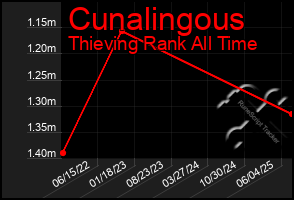 Total Graph of Cunalingous