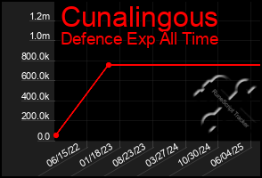 Total Graph of Cunalingous