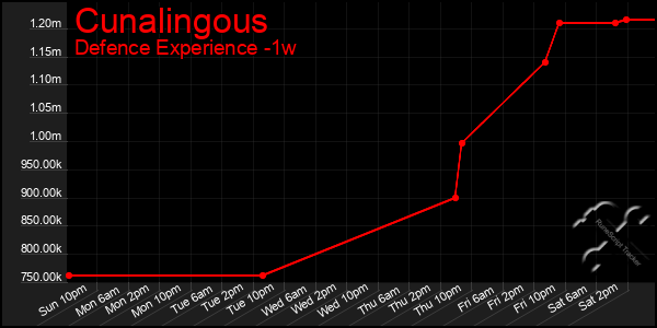Last 7 Days Graph of Cunalingous