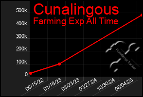 Total Graph of Cunalingous