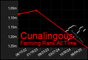 Total Graph of Cunalingous