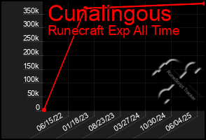 Total Graph of Cunalingous
