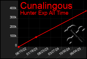 Total Graph of Cunalingous