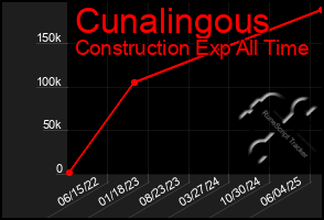 Total Graph of Cunalingous