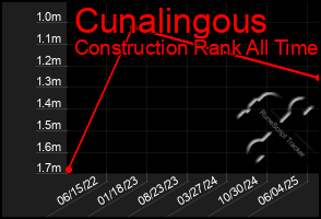 Total Graph of Cunalingous