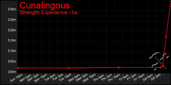Last 7 Days Graph of Cunalingous