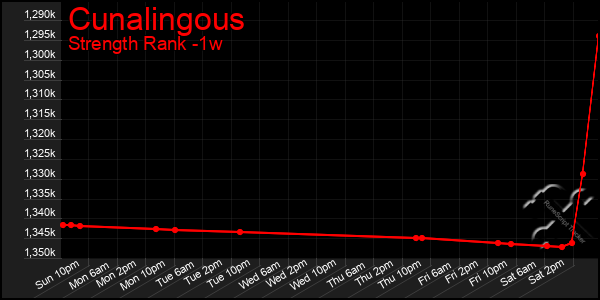 Last 7 Days Graph of Cunalingous