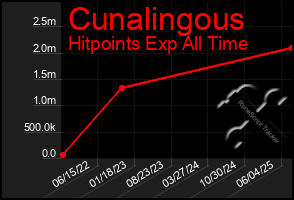 Total Graph of Cunalingous