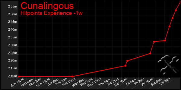 Last 7 Days Graph of Cunalingous