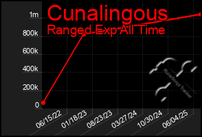 Total Graph of Cunalingous