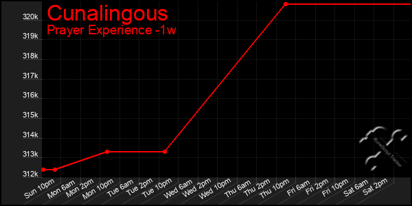 Last 7 Days Graph of Cunalingous