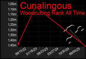 Total Graph of Cunalingous