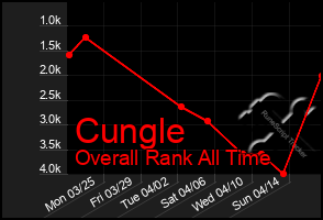 Total Graph of Cungle