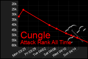 Total Graph of Cungle