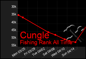 Total Graph of Cungle