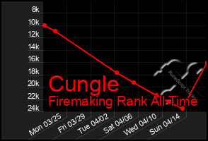 Total Graph of Cungle