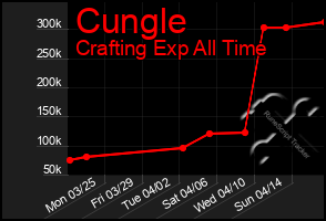 Total Graph of Cungle