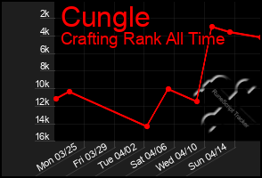 Total Graph of Cungle