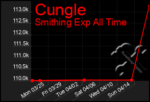 Total Graph of Cungle