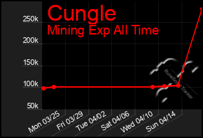 Total Graph of Cungle