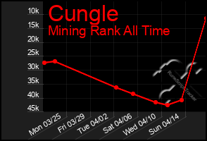 Total Graph of Cungle