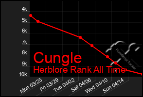 Total Graph of Cungle