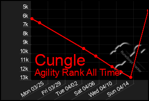Total Graph of Cungle