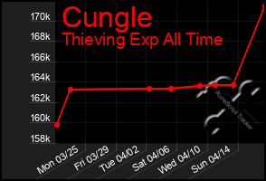 Total Graph of Cungle