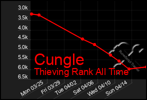 Total Graph of Cungle
