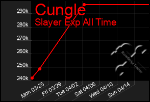 Total Graph of Cungle