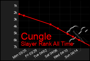 Total Graph of Cungle