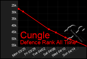 Total Graph of Cungle
