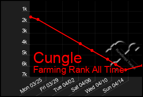 Total Graph of Cungle