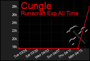 Total Graph of Cungle