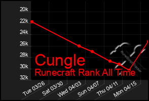 Total Graph of Cungle